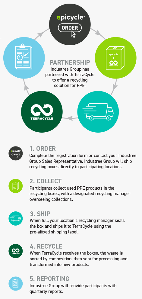 Recycling Program process graph Mobile