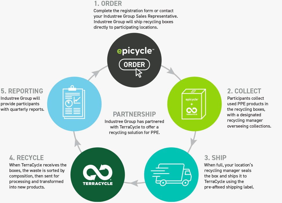 Recycling Program process graph Desktop