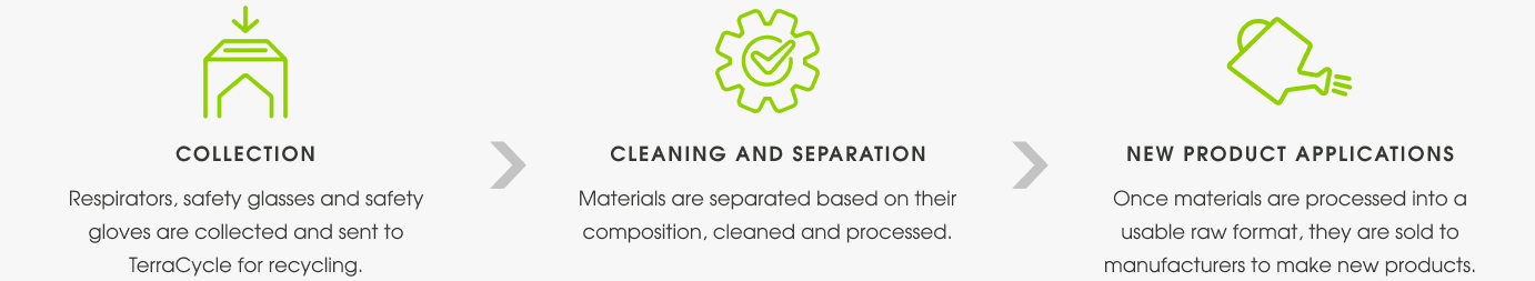 How the recycling program works graph