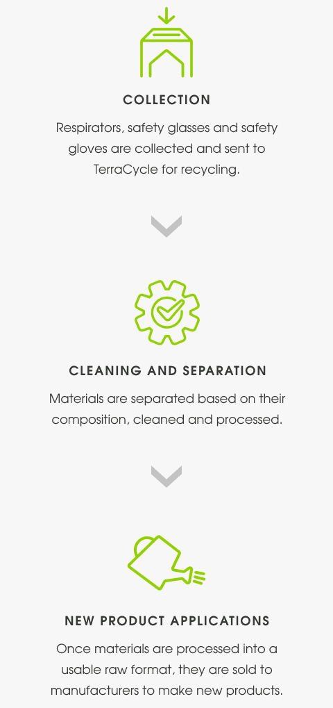 How the recycling program works graph
